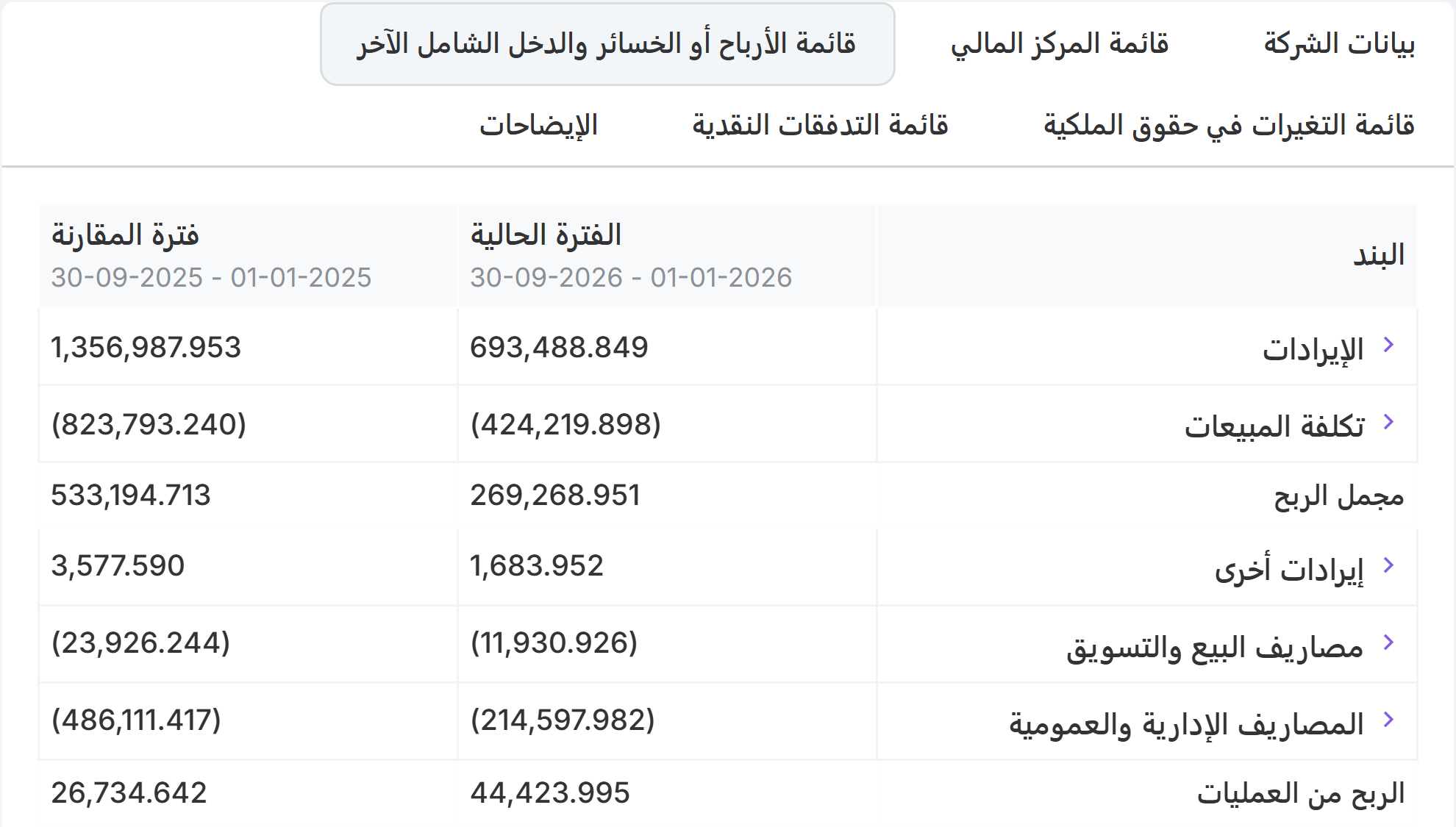 قائمة الأرباح أو الخسائر في ميزان وزارة التجارة